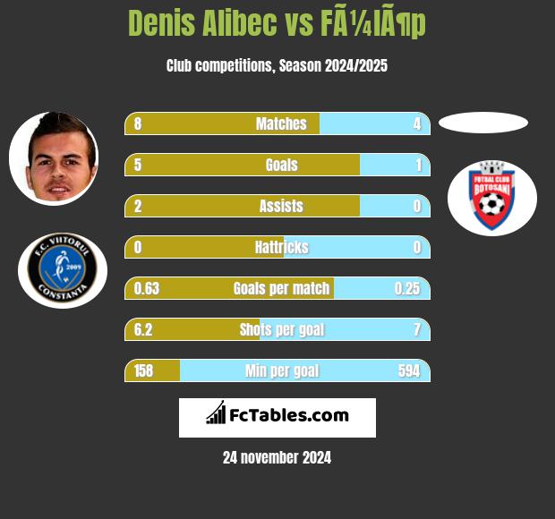 Denis Alibec vs FÃ¼lÃ¶p h2h player stats