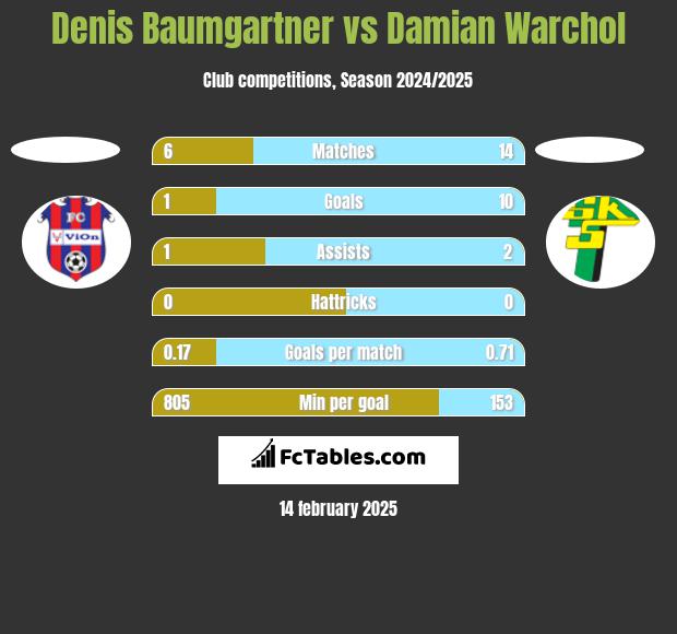 Denis Baumgartner vs Damian Warchol h2h player stats