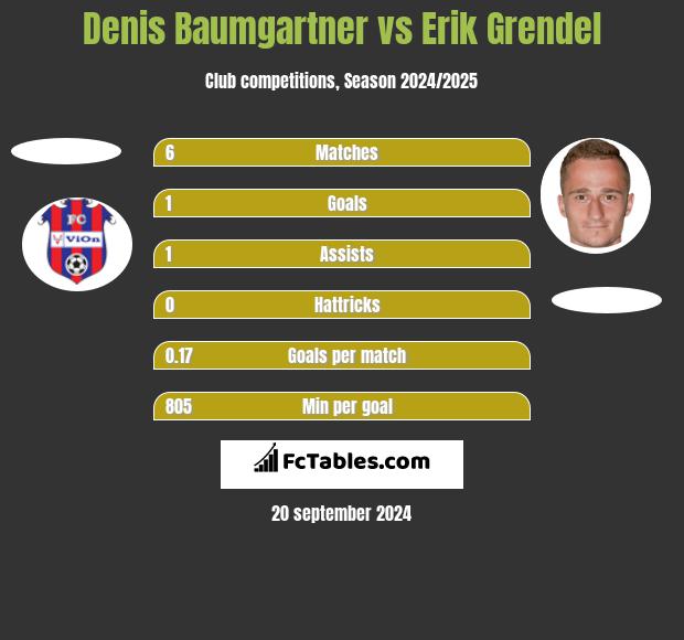 Denis Baumgartner vs Erik Grendel h2h player stats