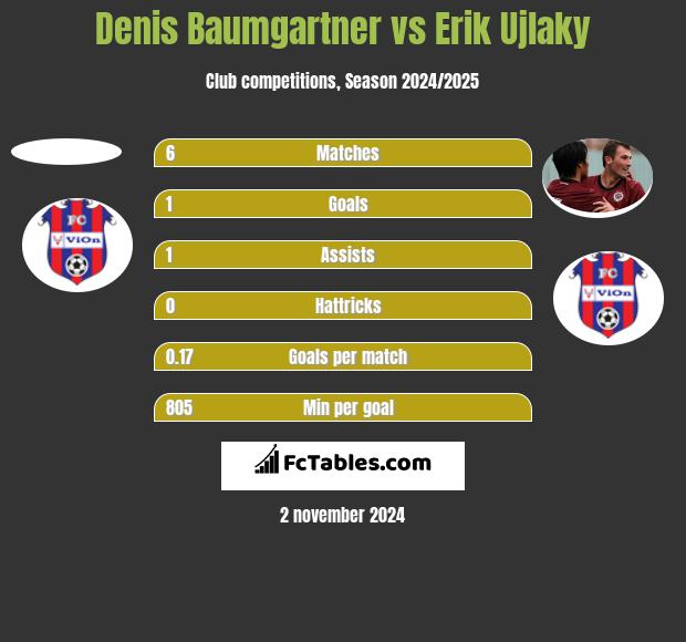 Denis Baumgartner vs Erik Ujlaky h2h player stats