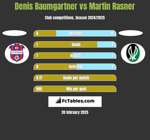 Denis Baumgartner vs Martin Rasner h2h player stats