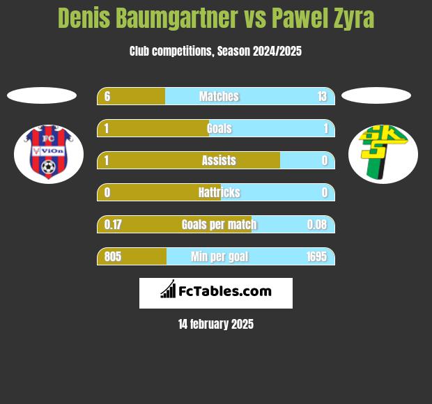 Denis Baumgartner vs Pawel Zyra h2h player stats