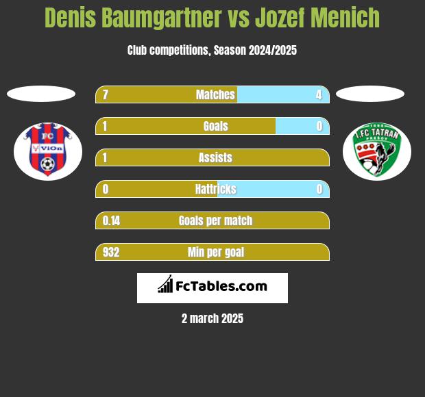 Denis Baumgartner vs Jozef Menich h2h player stats