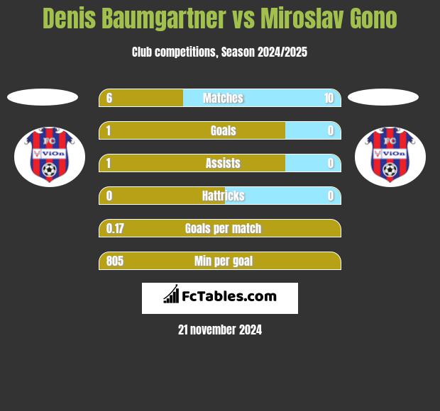 Denis Baumgartner vs Miroslav Gono h2h player stats