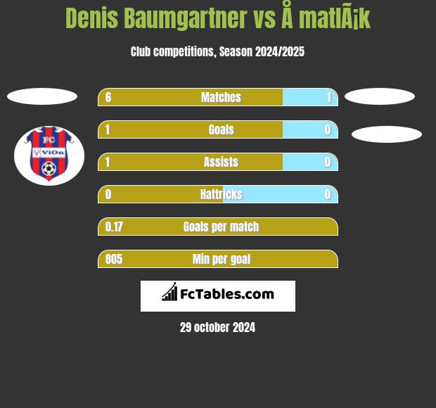 Denis Baumgartner vs Å matlÃ¡k h2h player stats