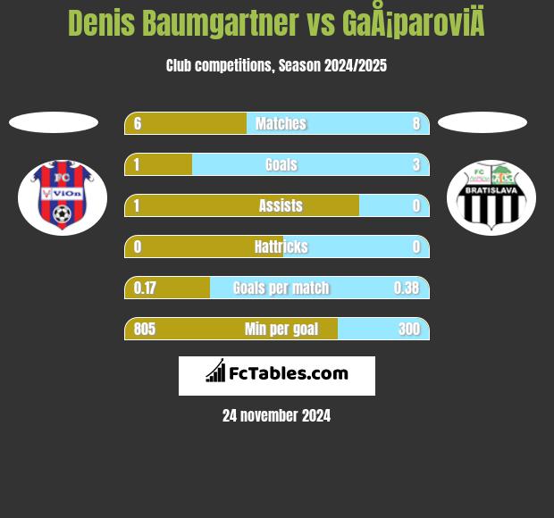 Denis Baumgartner vs GaÅ¡paroviÄ h2h player stats