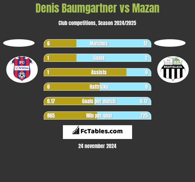 Denis Baumgartner vs Mazan h2h player stats