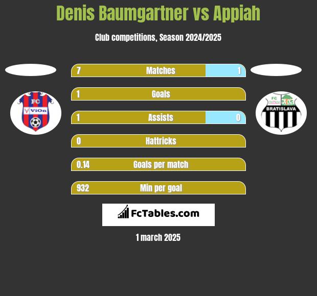 Denis Baumgartner vs Appiah h2h player stats