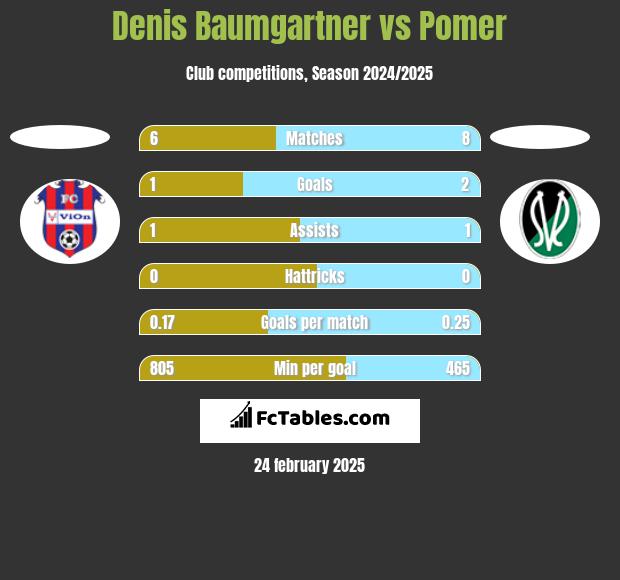 Denis Baumgartner vs Pomer h2h player stats