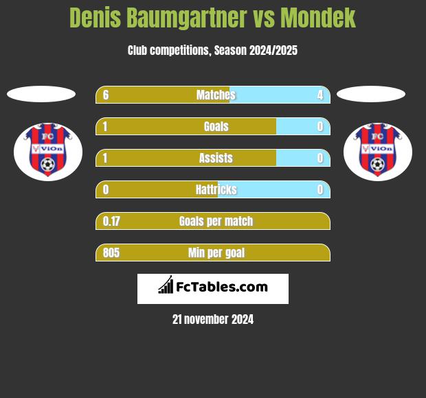 Denis Baumgartner vs Mondek h2h player stats