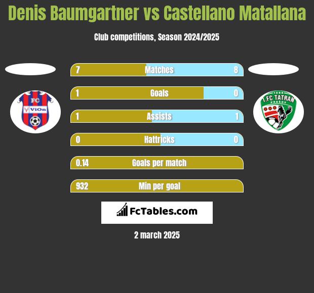 Denis Baumgartner vs Castellano Matallana h2h player stats