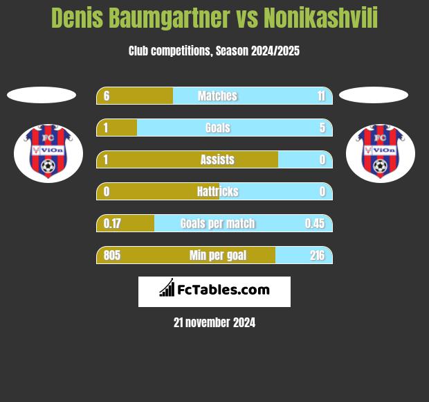 Denis Baumgartner vs Nonikashvili h2h player stats