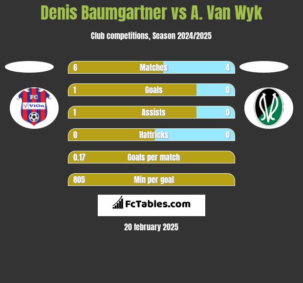 Denis Baumgartner vs A. Van Wyk h2h player stats