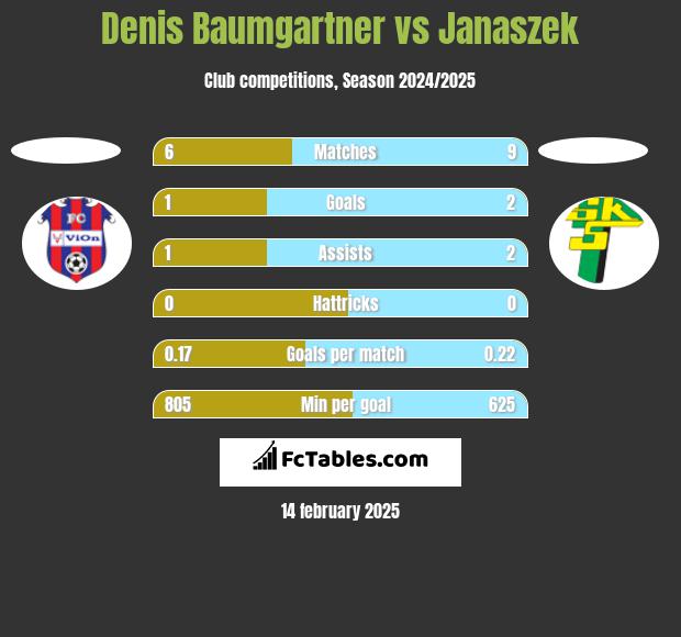 Denis Baumgartner vs Janaszek h2h player stats