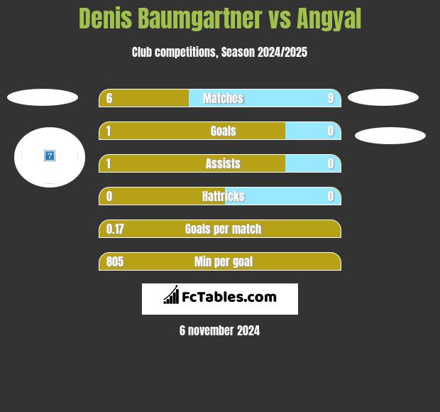 Denis Baumgartner vs Angyal h2h player stats