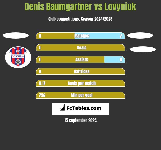 Denis Baumgartner vs Lovyniuk h2h player stats