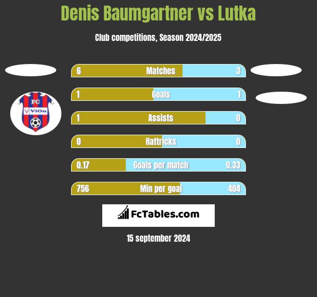 Denis Baumgartner vs Lutka h2h player stats