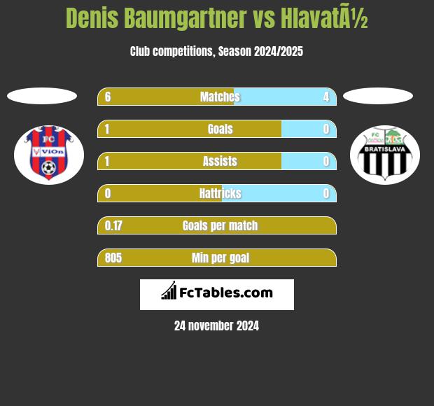 Denis Baumgartner vs HlavatÃ½ h2h player stats