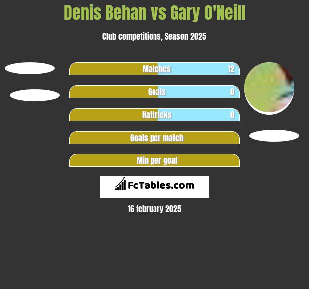 Denis Behan vs Gary O'Neill h2h player stats