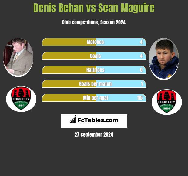 Denis Behan vs Sean Maguire h2h player stats