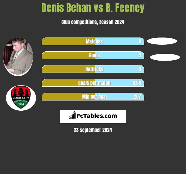 Denis Behan vs B. Feeney h2h player stats