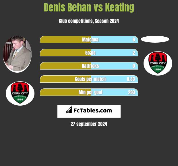 Denis Behan vs Keating h2h player stats