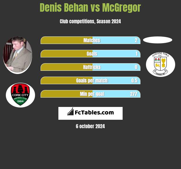 Denis Behan vs McGregor h2h player stats