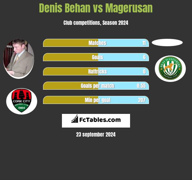 Denis Behan vs Magerusan h2h player stats