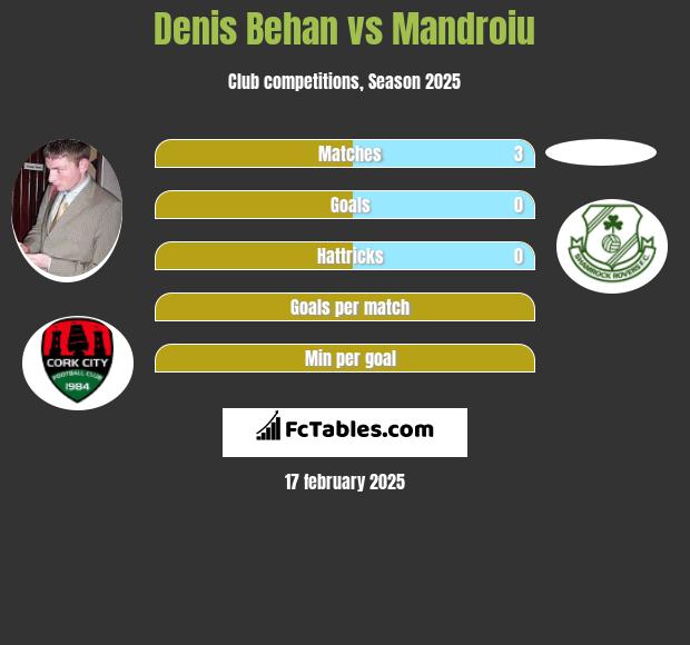 Denis Behan vs Mandroiu h2h player stats