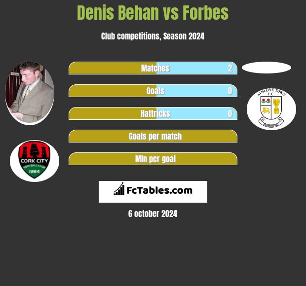 Denis Behan vs Forbes h2h player stats