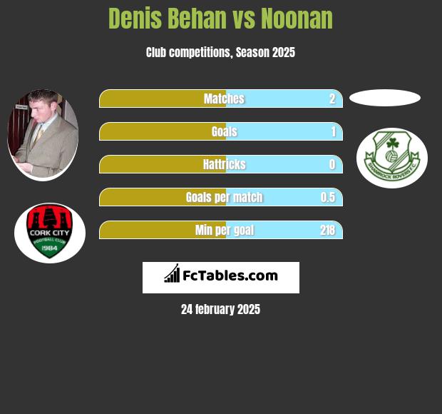 Denis Behan vs Noonan h2h player stats