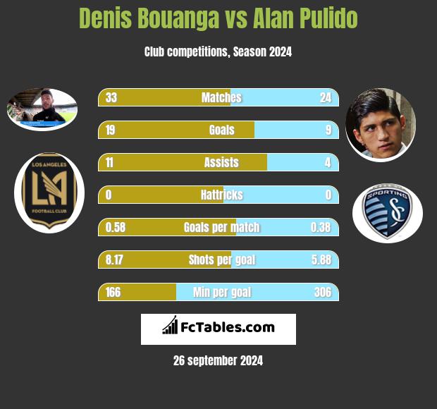 Denis Bouanga vs Alan Pulido h2h player stats