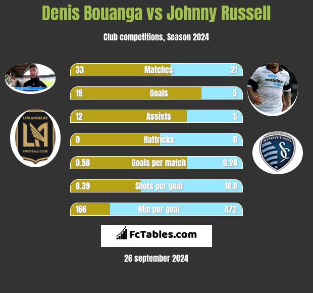 Denis Bouanga vs Johnny Russell h2h player stats