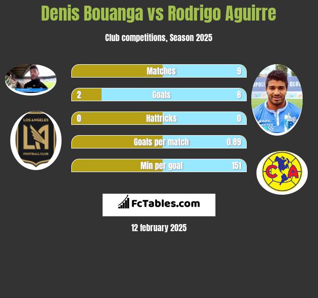 Denis Bouanga vs Rodrigo Aguirre h2h player stats