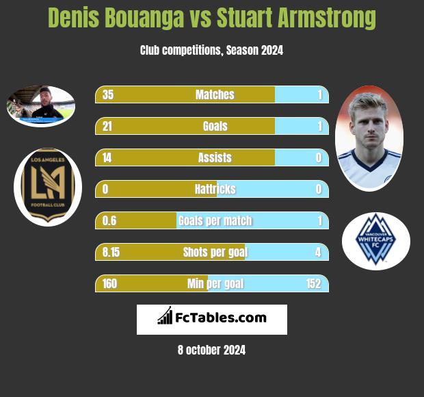 Denis Bouanga vs Stuart Armstrong h2h player stats