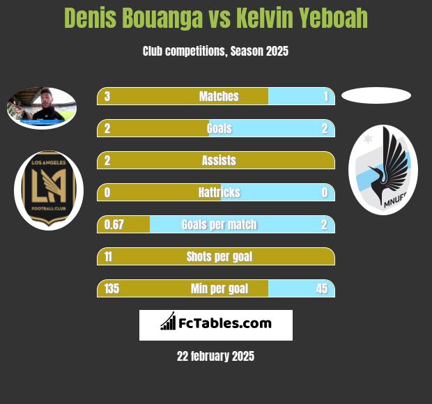 Denis Bouanga vs Kelvin Yeboah h2h player stats