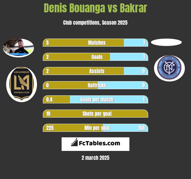 Denis Bouanga vs Bakrar h2h player stats