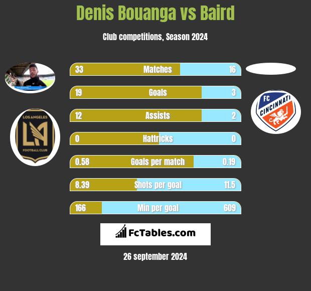 Denis Bouanga vs Baird h2h player stats