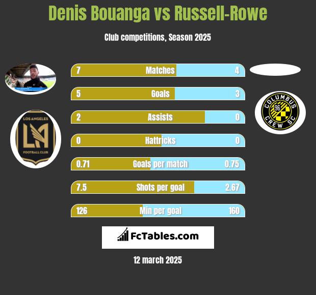 Denis Bouanga vs Russell-Rowe h2h player stats