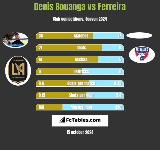 Denis Bouanga vs Ferreira h2h player stats