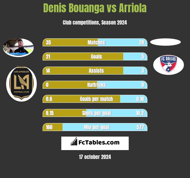 Denis Bouanga vs Arriola h2h player stats