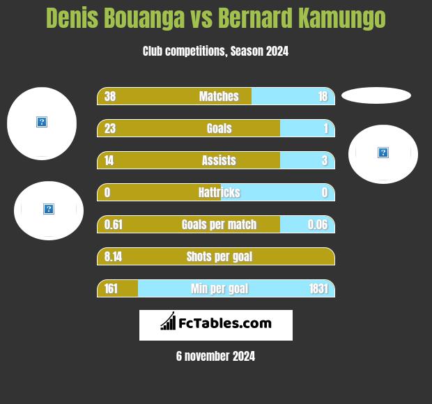 Denis Bouanga vs Bernard Kamungo h2h player stats