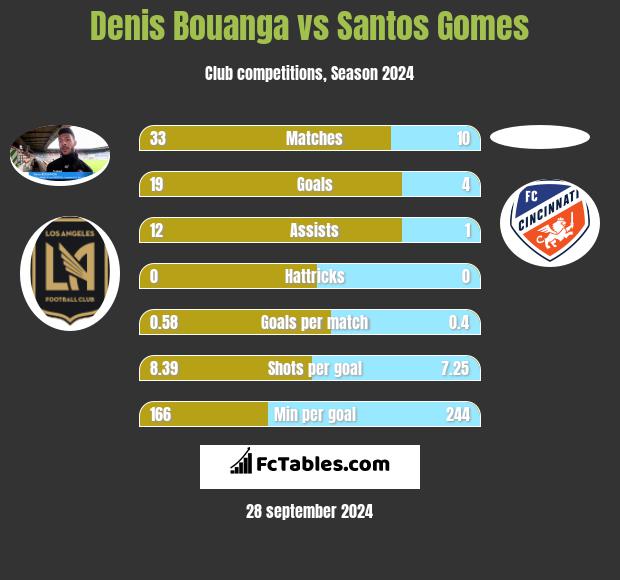 Denis Bouanga vs Santos Gomes h2h player stats