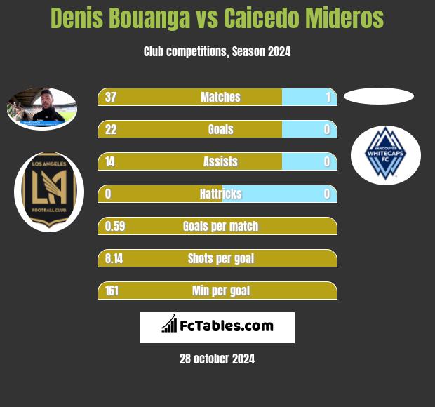 Denis Bouanga vs Caicedo Mideros h2h player stats