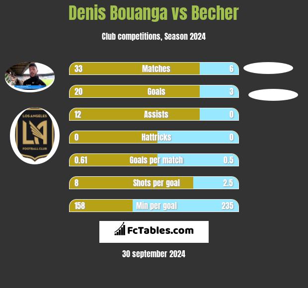 Denis Bouanga vs Becher h2h player stats