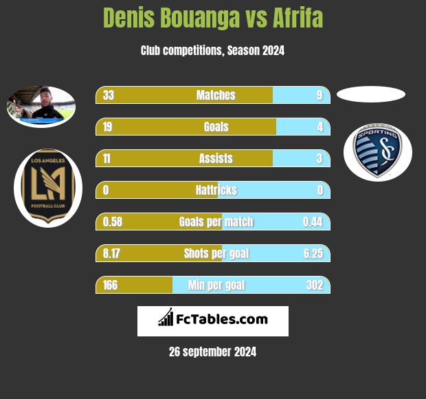 Denis Bouanga vs Afrifa h2h player stats