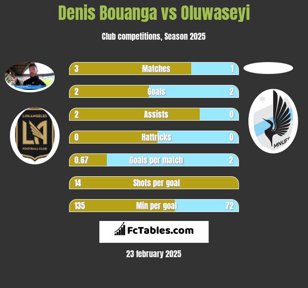 Denis Bouanga vs Oluwaseyi h2h player stats