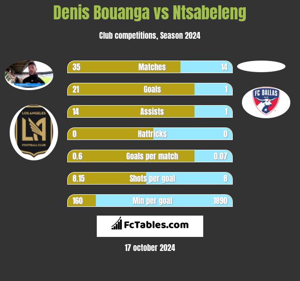 Denis Bouanga vs Ntsabeleng h2h player stats