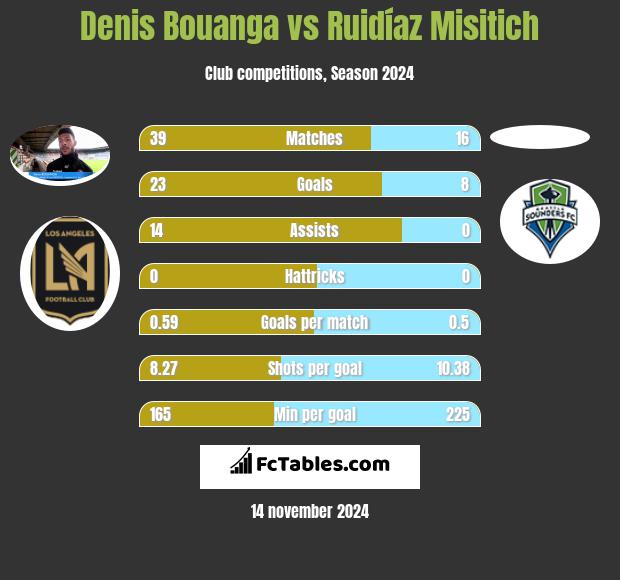 Denis Bouanga vs Ruidíaz Misitich h2h player stats