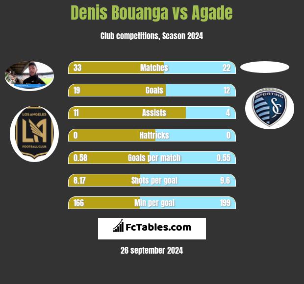 Denis Bouanga vs Agade h2h player stats